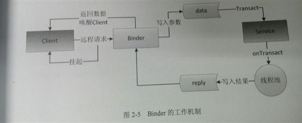 Binder工作机制